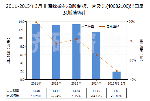 2011-2015年3月非海綿硫化橡膠制板、片及帶(40082100)出口量及增速統(tǒng)計(jì)
